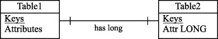 Выделение колонки LONG в отдельную таблицу