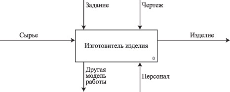 Контекстная диаграмма процесса изготовления изделия