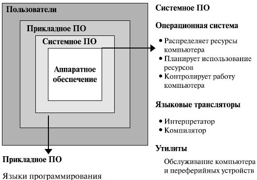 Структура и назначение программного обеспечения