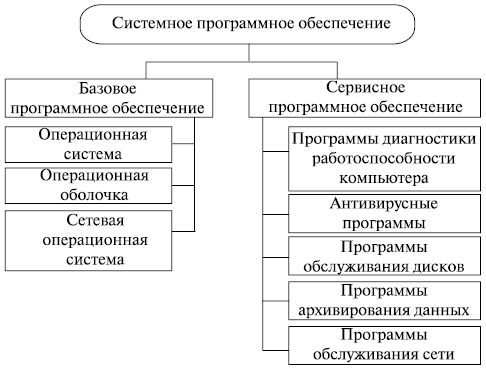 Структура системного программного обеспечения