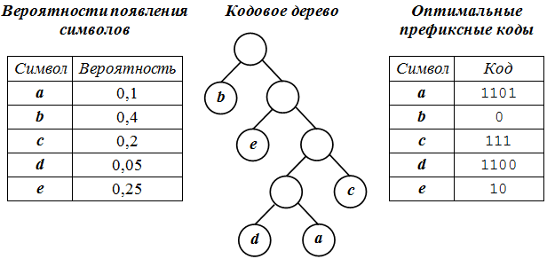 Создание оптимальных префиксных кодов