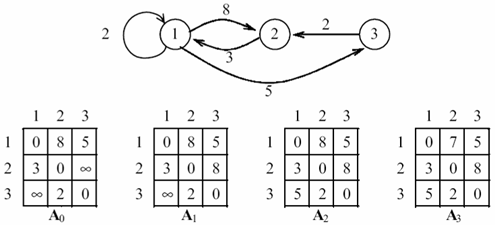 Демонстрация алгоритма Флойда