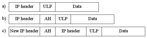 а) исходный IP-пакет; b) IP-пакет при использовании AH в транспортном режиме; c) IP-пакет при использовании AH в туннельном режиме
