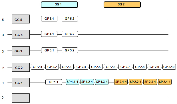 Схематическое изображение уровней в CMMI-модели