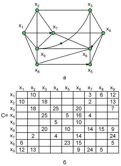 Пример поиска кратчайшего пути: а –  граф; б – матрица весов дуг 