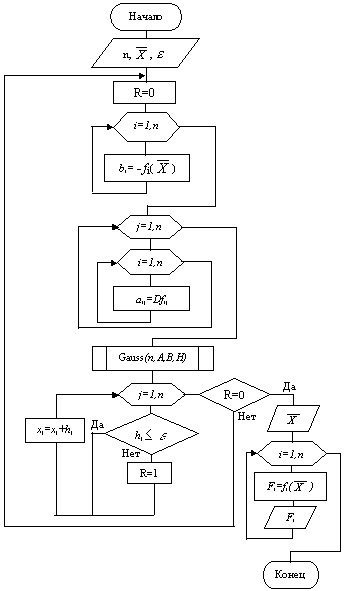 Схема алгоритма метода Ньютона (аналитическое определение матрицы Якоби)