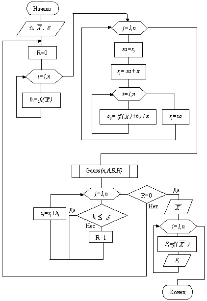  Схема алгоритма метода Ньютона (определение матрицы Якоби с помощью численного дифференцирования)