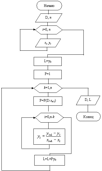 Схема алгоритма интерполяции по Ньютону