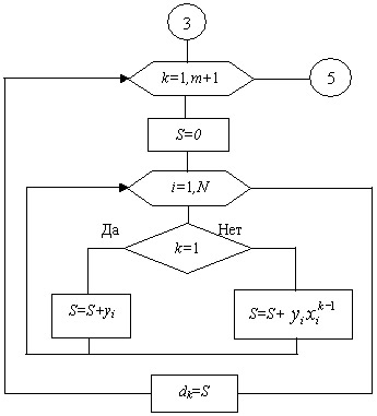  Схема алгоритма блока 4. Определение свободных членов системы (11.13)