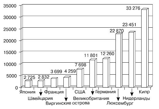 Прямые иностранные инвестиции в экономику России крупнейших стран-инвесторов (накопленный объем к началу 2000 г., млн. долл.)