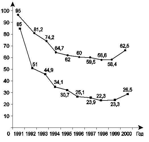 Динамика ВВП и инвестиций в основной капитал (в %, 1990 г. = 100%) в России.