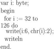 \setbox\bzero=\vbox{\hsize=120pt{\prg
var i: byte;
begin
\ for i := 32 to 126 do
\ write(i:6, chr(i):2);
\ writeln
end\rm.}}
\centerline{\box\bzero}