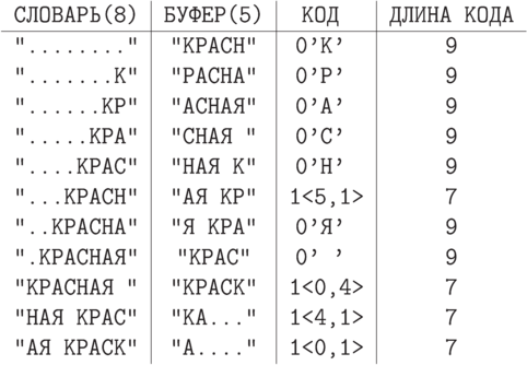 \centerline{\vbox{\offinterlineskip\tt
\halign{\strut\hfil\ #\ \hfil&
\vrule#& \hfil\ #\ \hfil&
\vrule#& \hfil\ #\ \hfil&
\vrule#& \hfil\ #\ \hfil\cr
СЛОВАРЬ(8)&& БУФЕР(5)&& КОД && ДЛИНА КОДА\cr
\noalign{\hrule}
"........"&& "КРАСН" && 0'К' && 9\cr
".......К"&& "РАСНА" && 0'Р' && 9\cr
"......КР"&& "АСНАЯ" && 0'А' && 9\cr
".....КРА"&& "СНАЯ " && 0'С' && 9\cr
"....КРАС"&& "НАЯ К" && 0'Н' && 9\cr
"...КРАСН"&& "АЯ КР" && 1<5,1>&& 7\cr
"..КРАСНА"&& "Я КРА" && 0'Я' && 9\cr
".КРАСНАЯ"&& " КРАС" && 0' ' && 9\cr
"КРАСНАЯ "&& "КРАСК" && 1<0,4>&& 7\cr
"НАЯ КРАС"&& "КА..." && 1<4,1>&& 7\cr
"АЯ КРАСК"&& "А...." && 1<0,1>&& 7\cr}}}