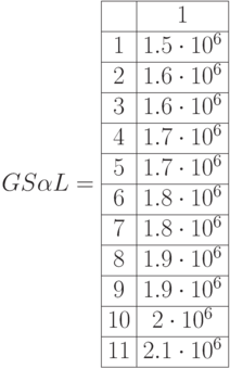 GS\alpha L=\begin{array}{|c|c|} 
\hline & 1  \\
\hline 1 & 1.5\cdot10^6  \\
\hline 2 & 1.6\cdot10^6 \\
\hline 3 & 1.6\cdot10^6\\
\hline 4 & 1.7\cdot10^6\\
\hline 5 & 1.7\cdot10^6  \\
\hline 6 & 1.8\cdot10^6\\
\hline 7 & 1.8\cdot10^6 \\
\hline 8 & 1.9\cdot10^6\\
\hline 9 & 1.9\cdot10^6\\
\hline 10 & 2\cdot10^6\\  
\hline 11 & 2.1\cdot10^6\\ \hline
\end{array}