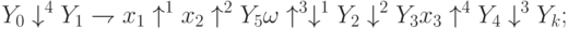 Y_0 \downarrow^4Y_1 \rightharpoondown x_1 \uparrow^1 x_2 \uparrow^2Y_5 \omega \uparrow^3 \downarrow^1Y_2 \downarrow^2Y_3 x_3\uparrow^ 4Y_4 \downarrow ^3Y_k;