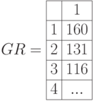 GR=\begin{array}{|c|c|}
\hline 
 & 1 \\ \hline 
1 & 160 \\ \hline 
2 & 131 \\ \hline 
3 & 116 \\ \hline 
4 & ...  \\ \hline 
\end{array}