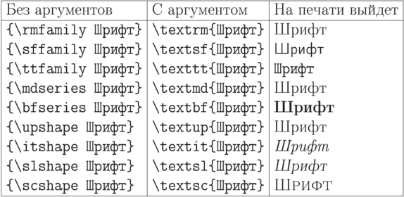 \begin{tabular}{|l|l|l|}
\hline
Без аргументов & С аргументом & На печати выйдет\\
\hline
\verb"{\rmfamily Шрифт}"& \verb"\textrm{Шрифт}"& \textrm{Шрифт}\\
\verb"{\sffamily Шрифт}"& \verb"\textsf{Шрифт}"& \textsf{Шрифт}\\
\verb"{\ttfamily Шрифт}"& \verb"\texttt{Шрифт}"& \texttt{Шрифт}\\
\verb"{\mdseries Шрифт} "& \verb"\textmd{Шрифт}"& \textmd{Шрифт}\\
\verb"{\bfseries Шрифт} "& \verb"\textbf{Шрифт}"&
\textbf{Шрифт}\\
\verb"{\upshape Шрифт}"& \verb"\textup{Шрифт}"& \textup{Шрифт}\\
\verb"{\itshape Шрифт} "&
\verb"\textit{Шрифт}"& \textit{Шрифт}\\
\verb"{\slshape Шрифт}"& \verb"\textsl{Шрифт}"& \textsl{Шрифт}\\
\verb"{\scshape Шрифт}"& \verb"\textsc{Шрифт}"& \textsc{Шрифт}\\
\hline
\end{tabular}