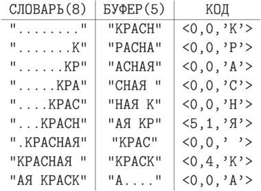 \centerline{\vbox{\offinterlineskip\tt
\halign{\strut\hfil\ #\ \hfil&
\vrule#& \hfil\ #\ \hfil&
\vrule#& \hfil\ #\ \hfil\cr
СЛОВАРЬ(8)&& БУФЕР(5)&& КОД\cr
\noalign{\hrule}
"........"&& "КРАСН" && <0,0,'К'>\cr
".......К"&& "РАСНА" && <0,0,'Р'>\cr
"......КР"&& "АСНАЯ" && <0,0,'А'>\cr
".....КРА"&& "СНАЯ " && <0,0,'С'>\cr
"....КРАС"&& "НАЯ К" && <0,0,'Н'>\cr
"...КРАСН"&& "АЯ КР" && <5,1,'Я'>\cr
".КРАСНАЯ"&& " КРАС" && <0,0,' '>\cr
"КРАСНАЯ "&& "КРАСК" && <0,4,'К'>\cr
"АЯ КРАСК"&& "А...." && <0,0,'А'>\cr}}}